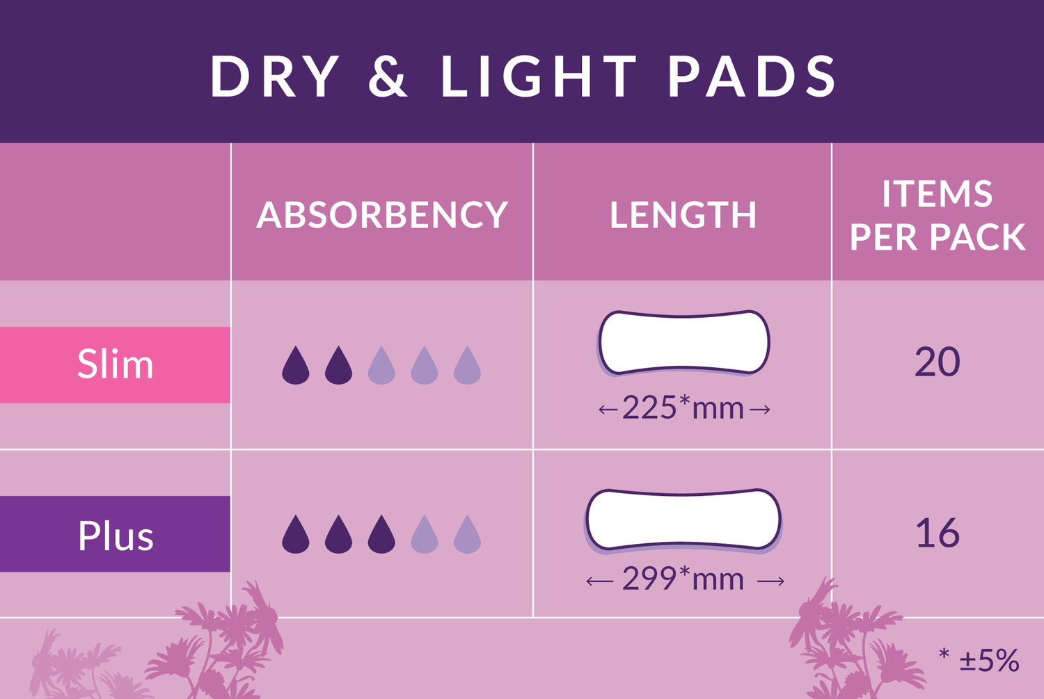 Chart comparing natracare dry and light slim and plus pads with absorbency, length, and quantity per pack.