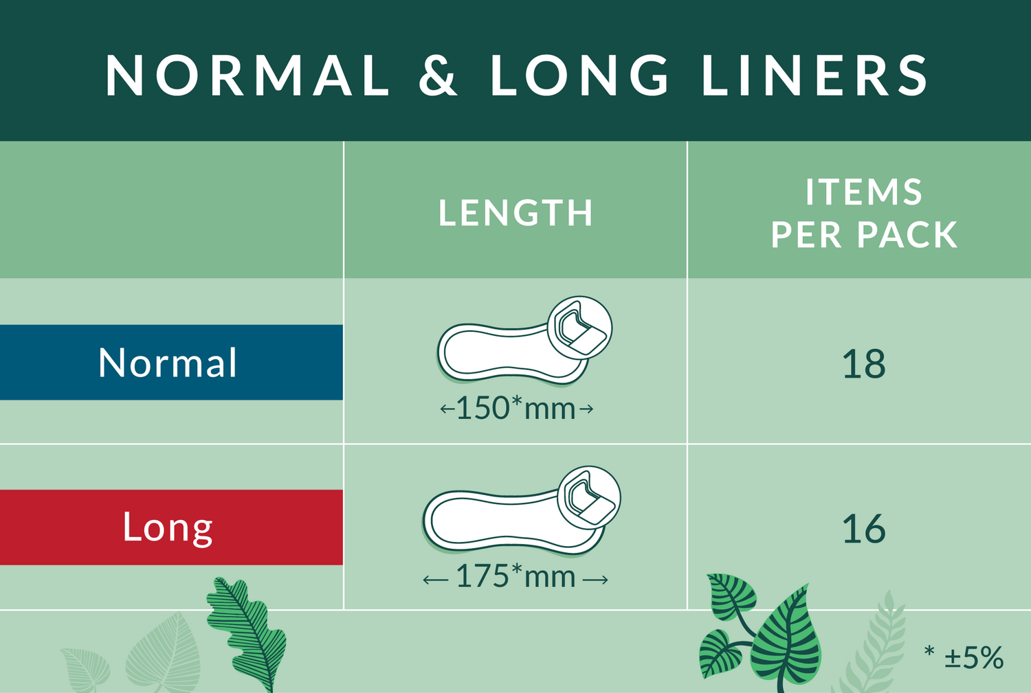 Chart comparing normal and long wrapped natracare liners with length and quantity per pack