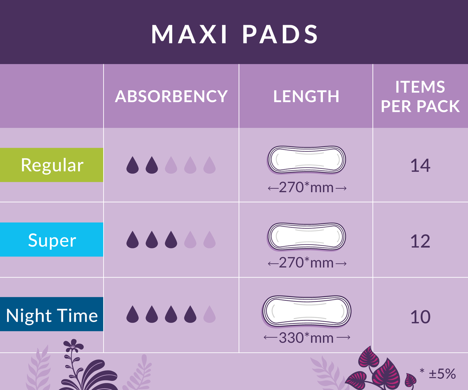 Natracare maxi pad size chart with absorbency, length, and quantity per pack