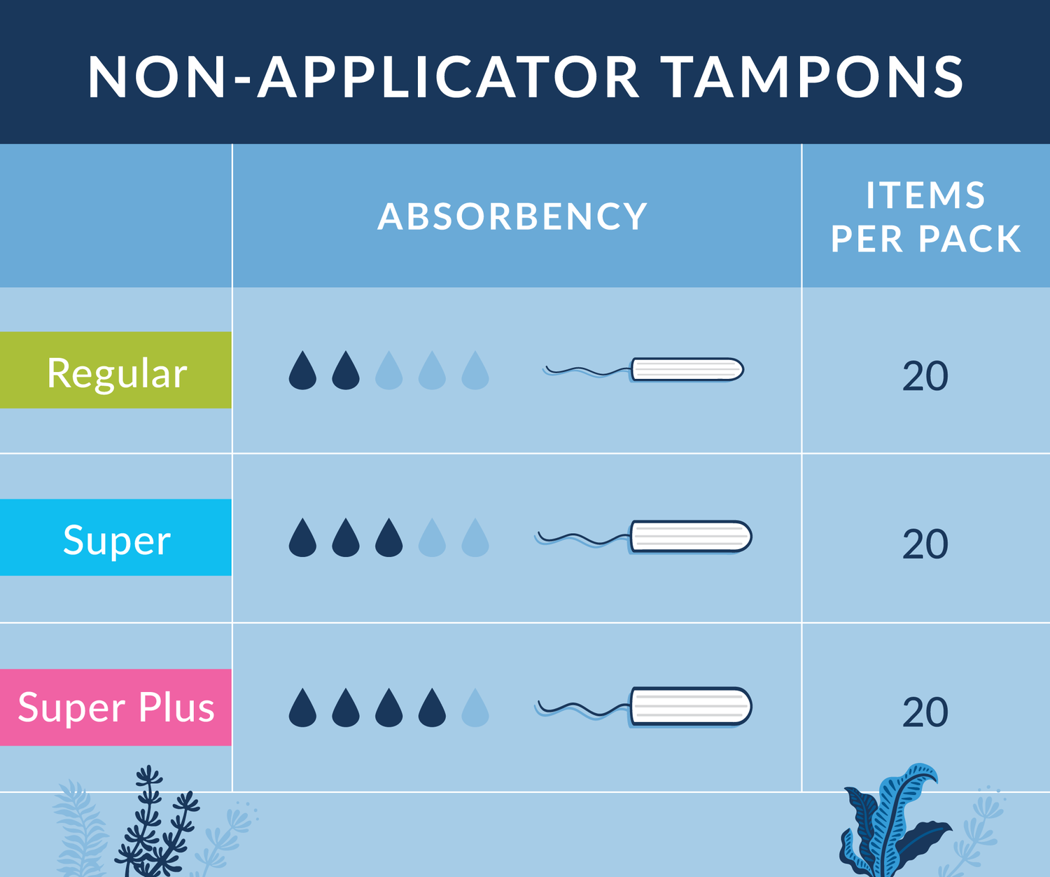 Chart comparing natracare non-applicator tampon absorbency levels and quantity per pack