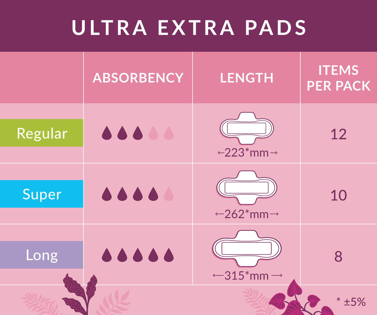 Chart detailing natracare ultra extra pads with absorbency, length, and items per pack