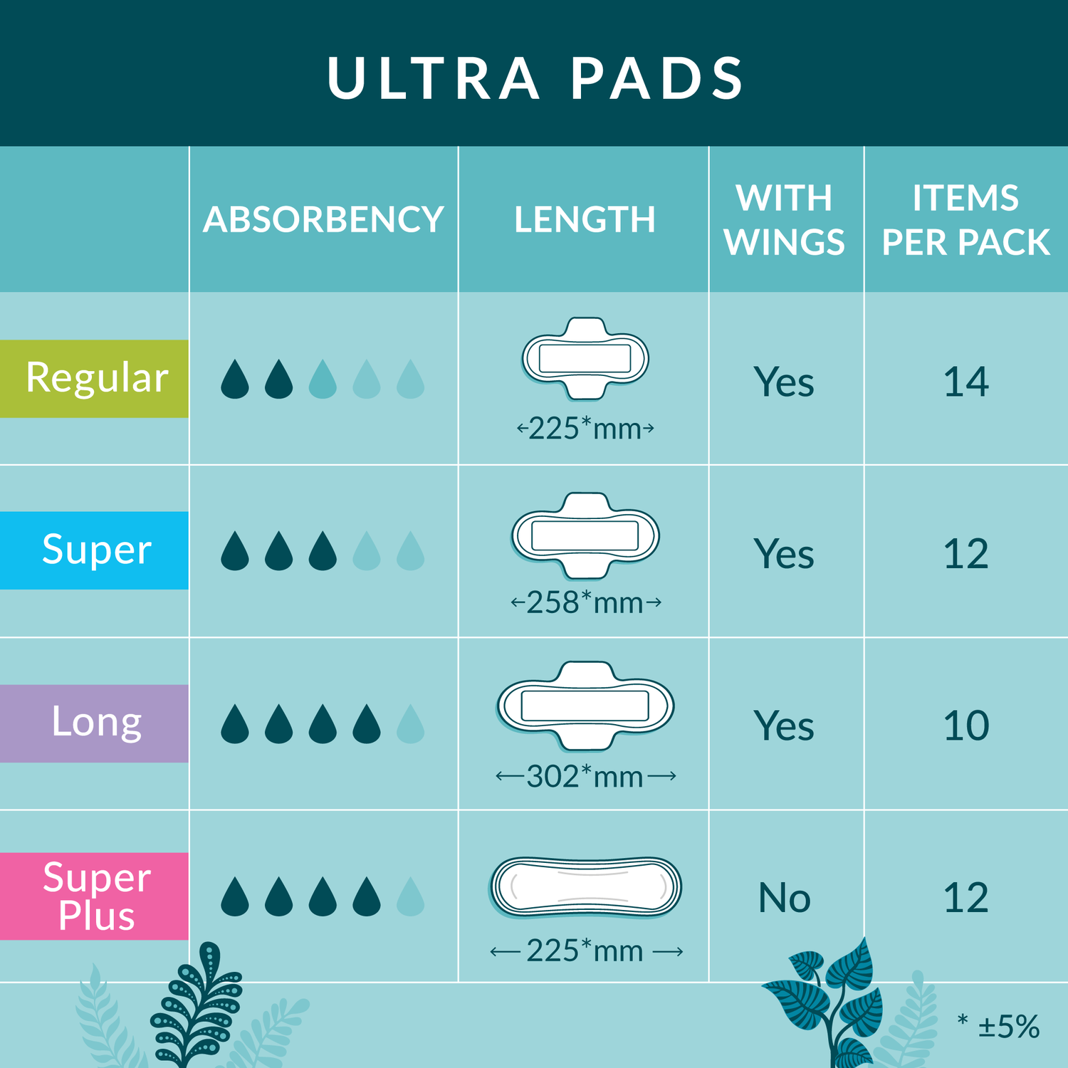 natracare ultra pads chart comparing absorbency, length, wing options, and quantity per pack.