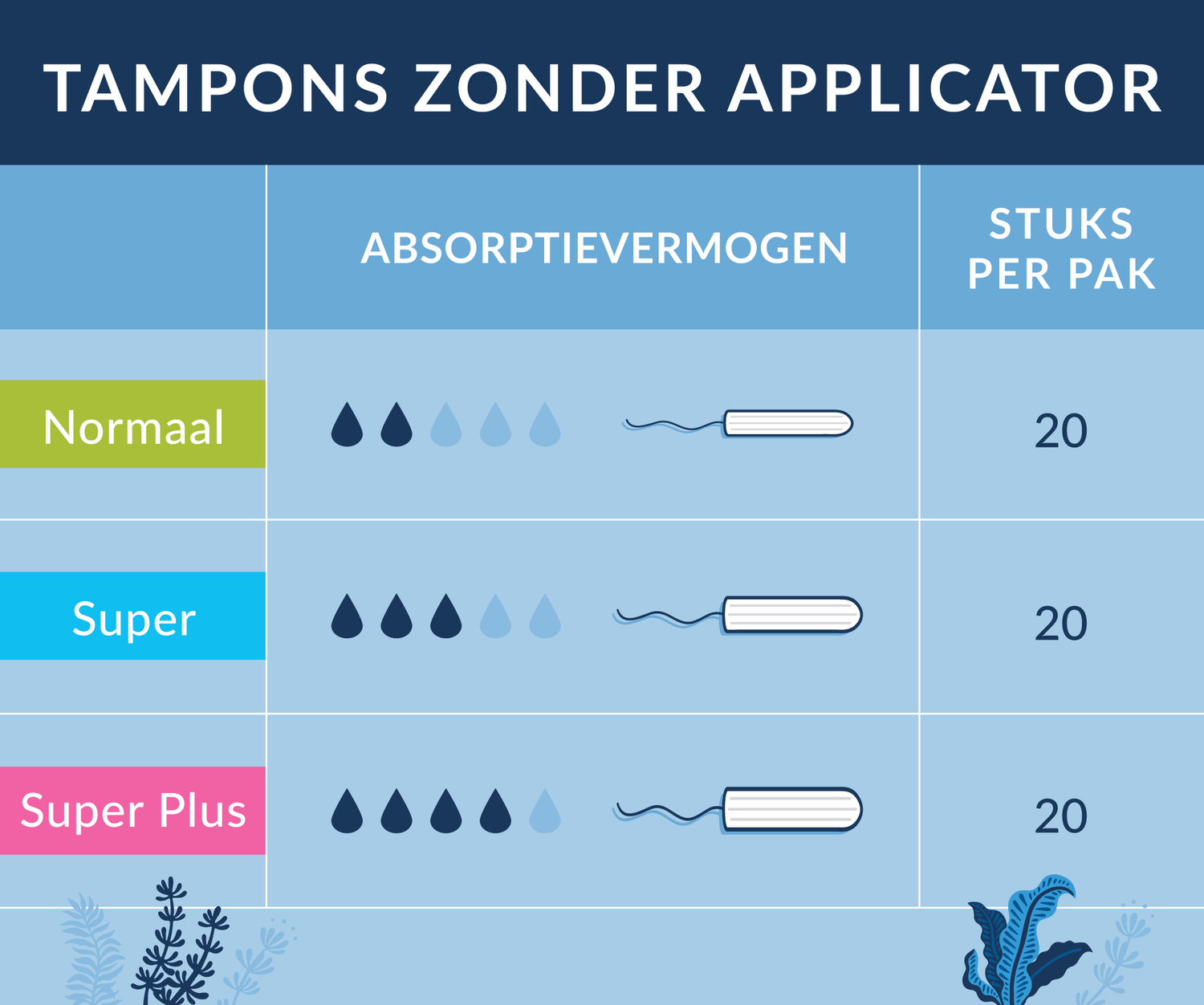 Tabel waarin Natracare normaal, super en super plus tampons zonder applicator worden vergeleken - absorptievermogen en stuks per pak
