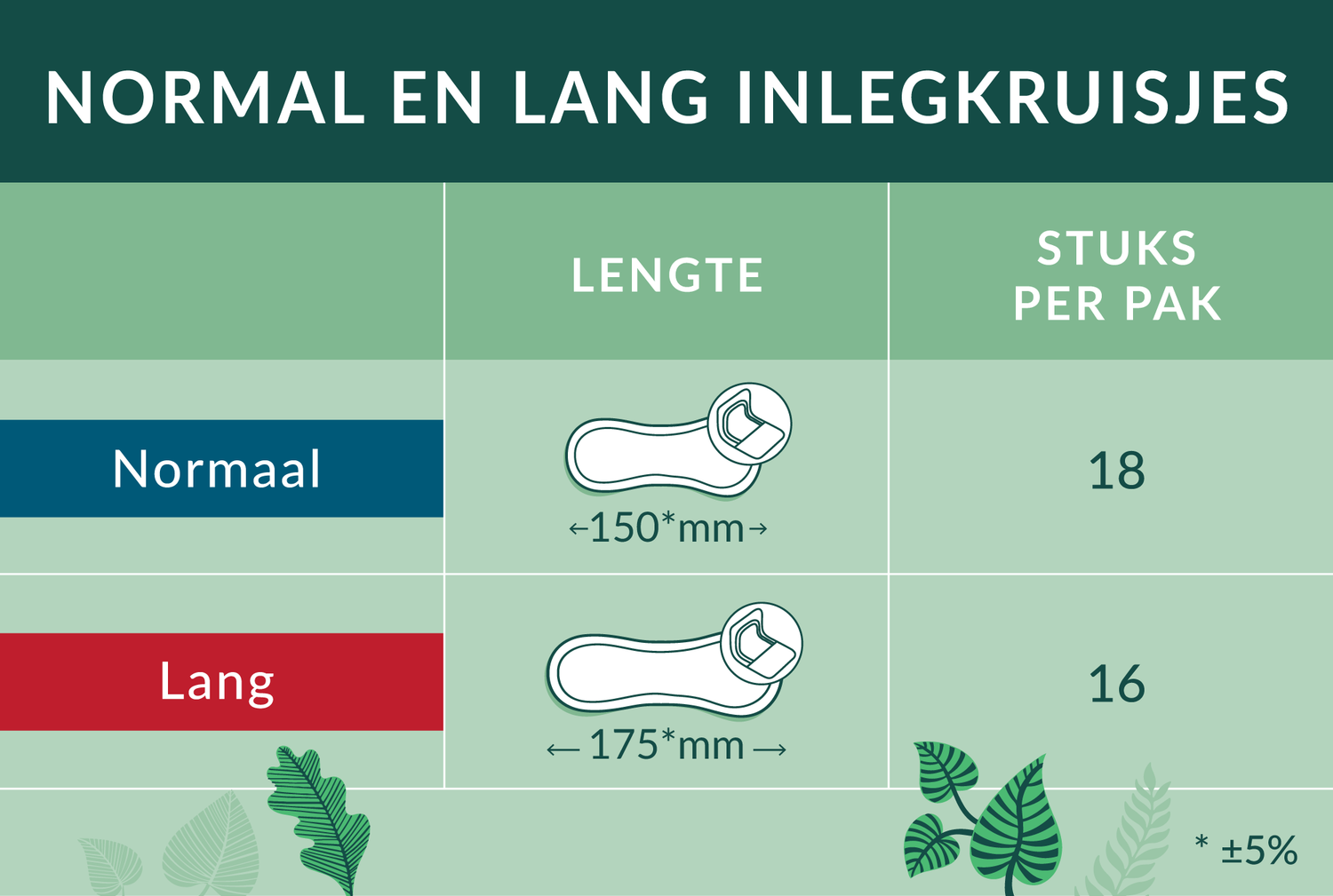 Tabel waarin de lengte en het aantal stuks per verpakking van Natracare-inlegkruisjes worden vergeleken
