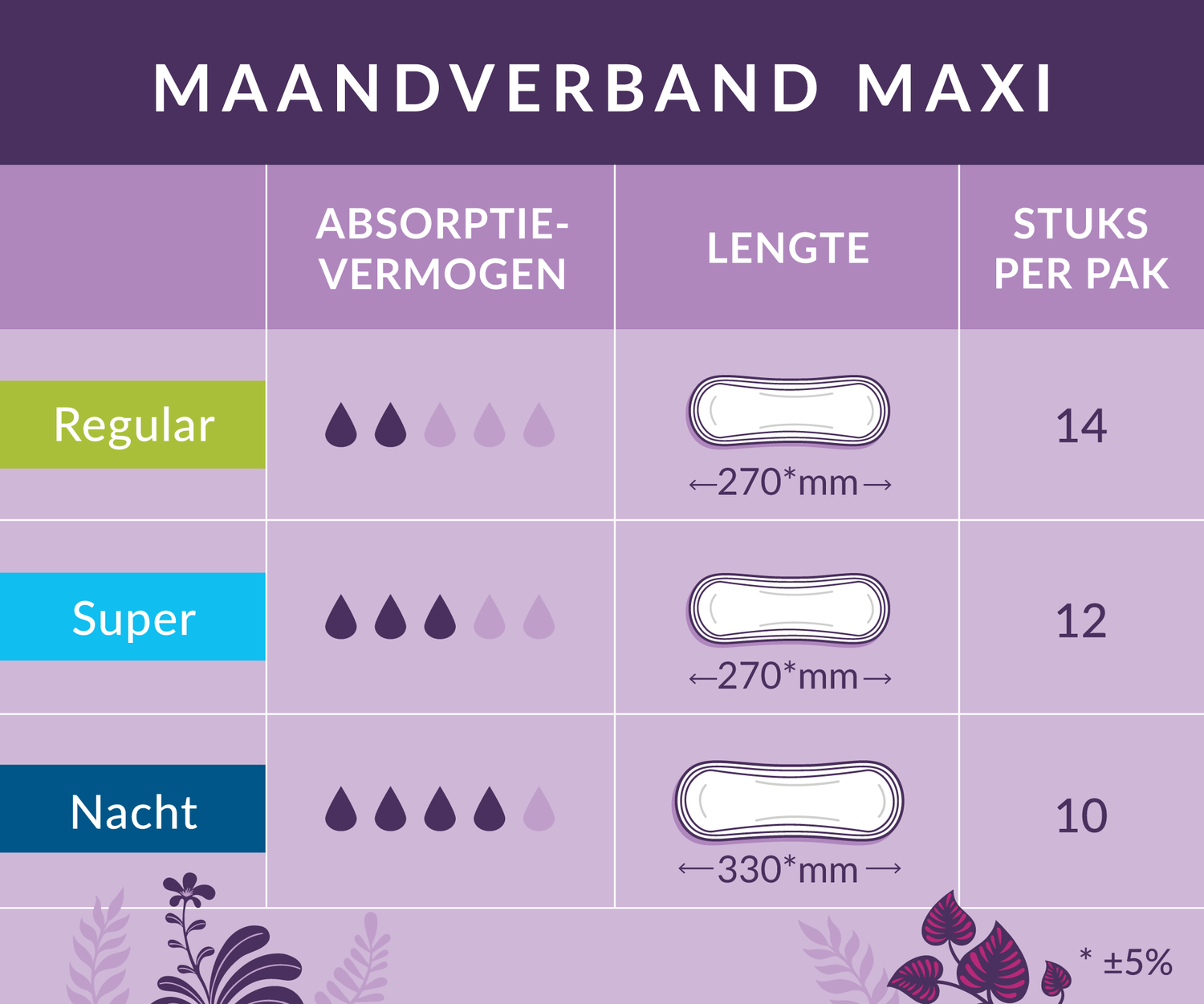 Tabel waarin de stijlen van Natracare Maxi maandverband worden vergeleken op basis van absorptievermogen, lengte, en stuks per pak