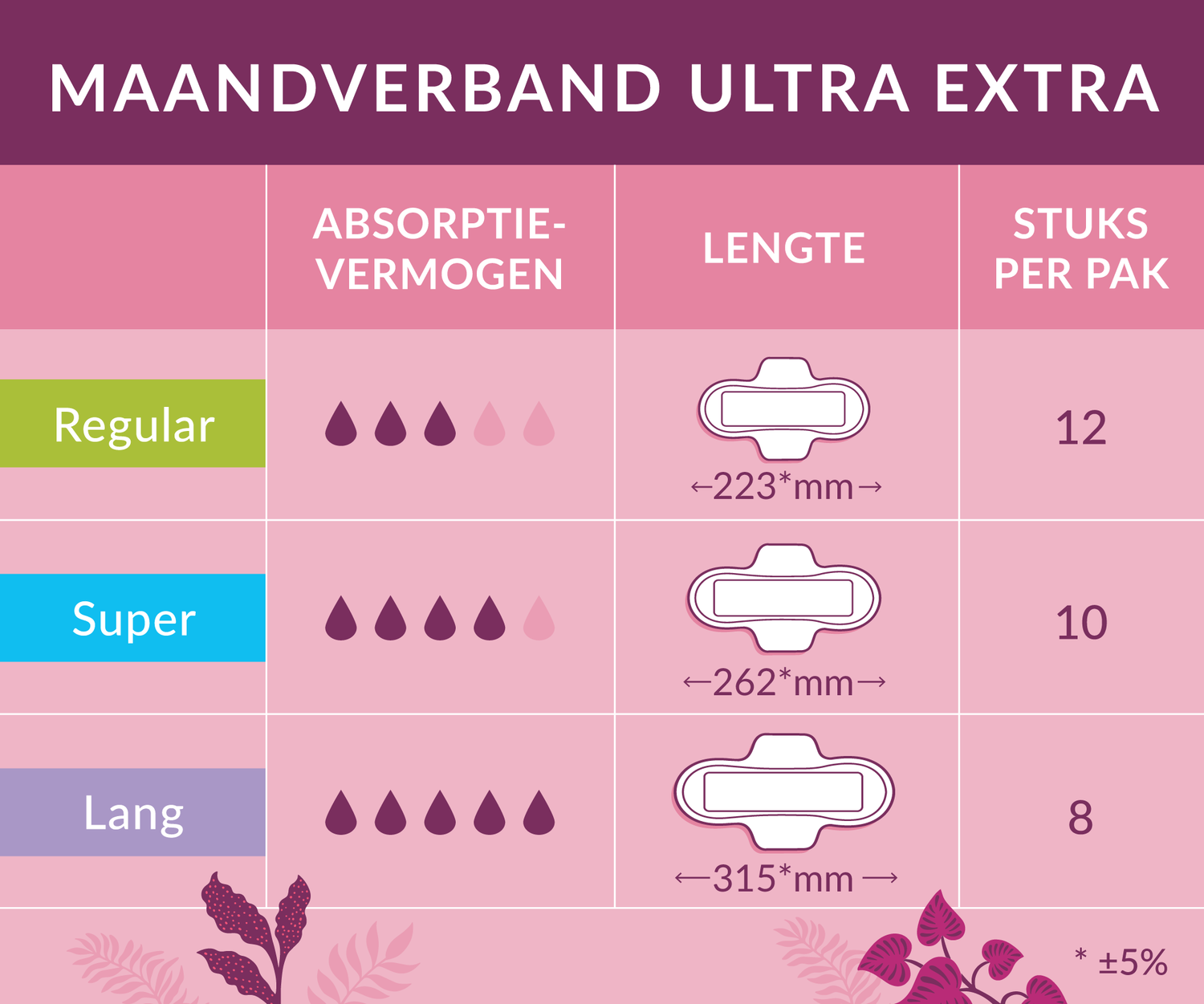 Tabel waarin de stijlen van Natracare Ultra Extra maandverband worden vergeleken op basis van absorptievermogen, lengte, en stuks per pak