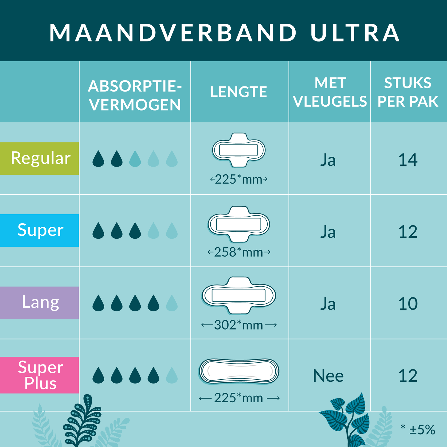 Tabel waarin de stijlen van Natracare Ultra maandverband worden vergeleken op basis van absorptievermogen, lengte, vleugels en aantal stuks per pak