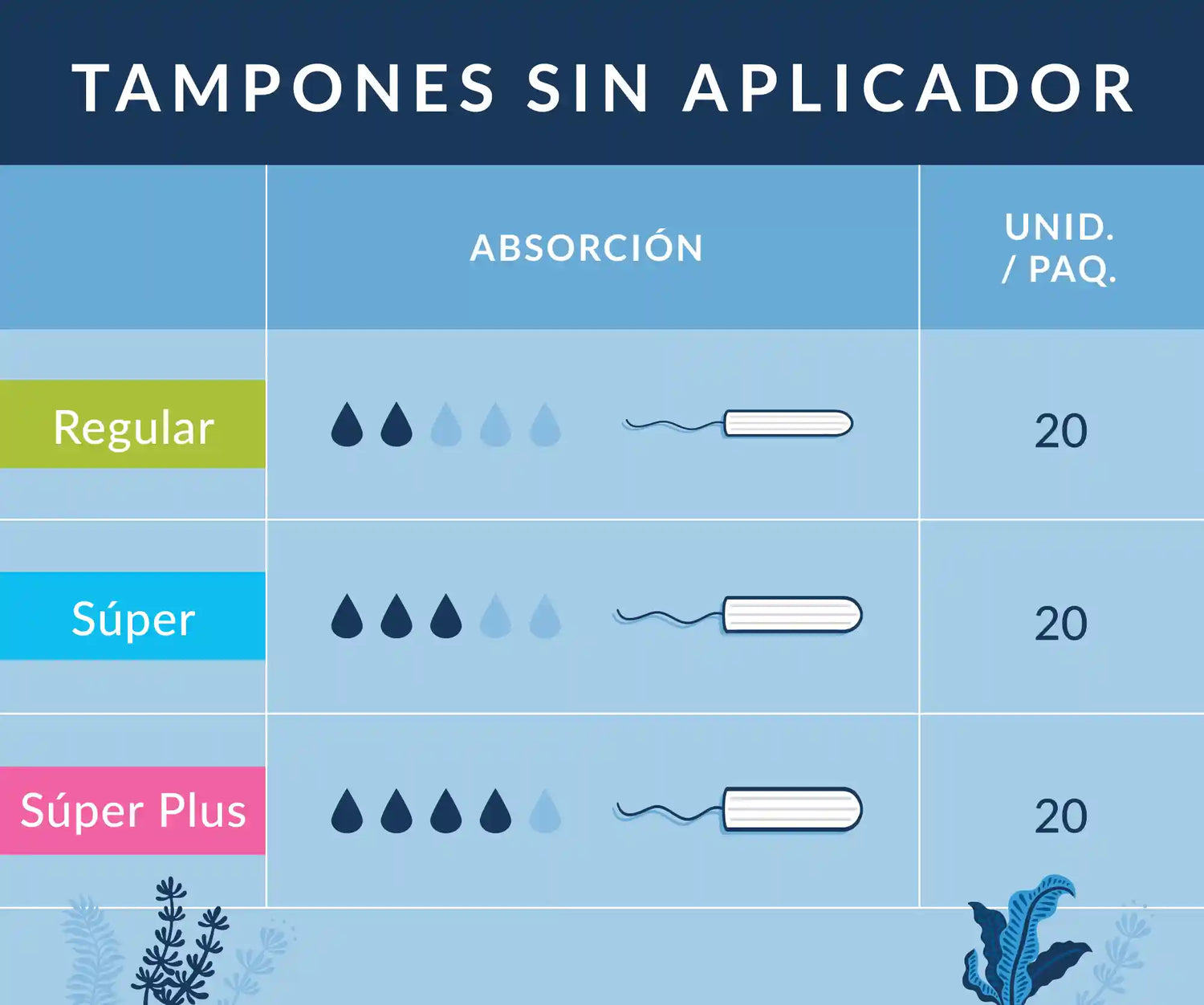 Tabla comparativa de tampones sin aplicador Natracare: capacidad de absorción, unidades
