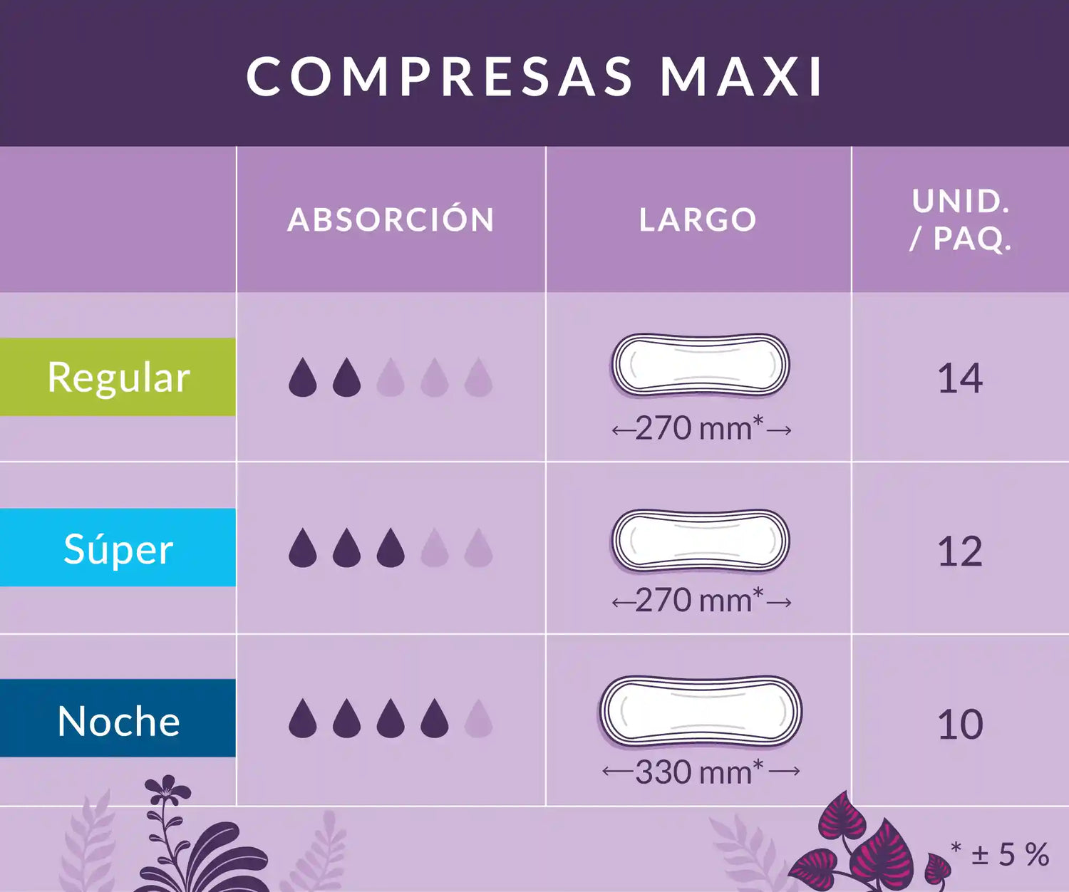 Tabla comparativa de las compresas maxi Natracare: capacidad de absorción, longitud y unidades
