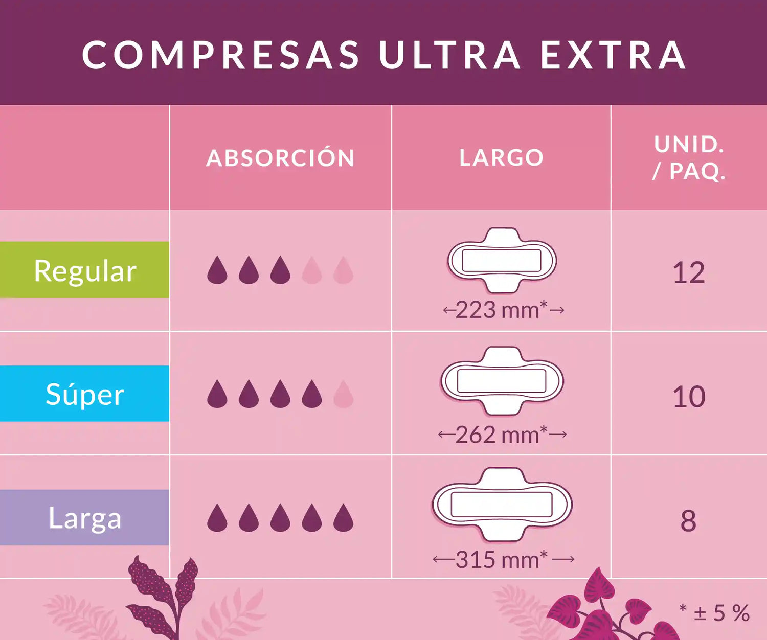 Tabla comparativa de las compresas ultra extra Natracare : capacidad de absorción, longitud y unidades