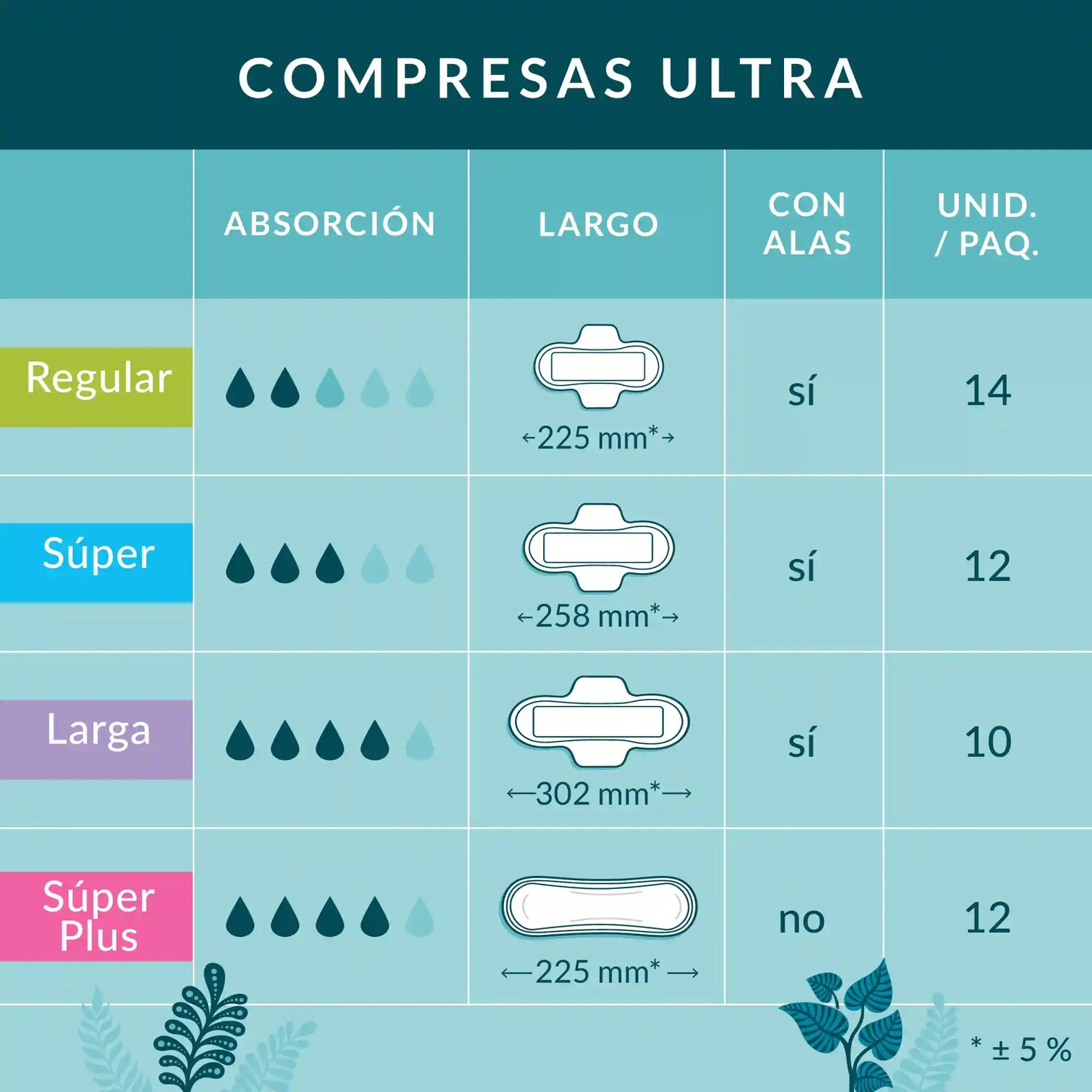 Tabla comparativa de las compresas ultra Natracare: capacidad de absorción, longitud y unidades