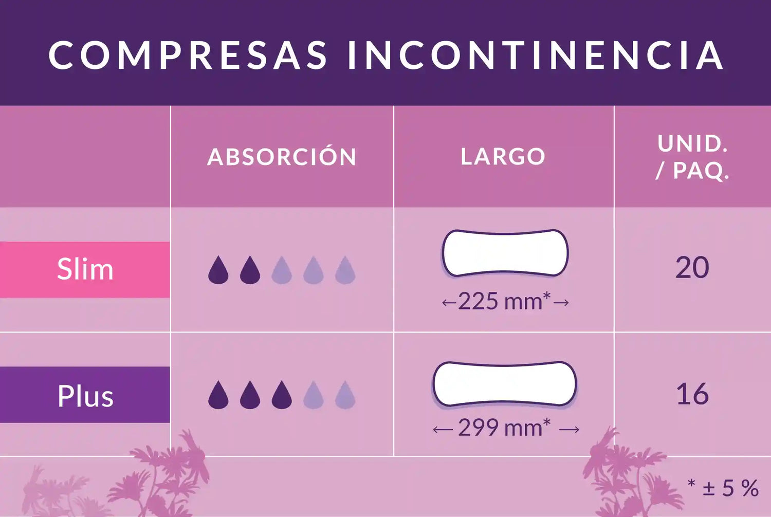 Tabla comparativa de las compresas incontiencia Natracare: capacidad de absorción, longitud y unidades